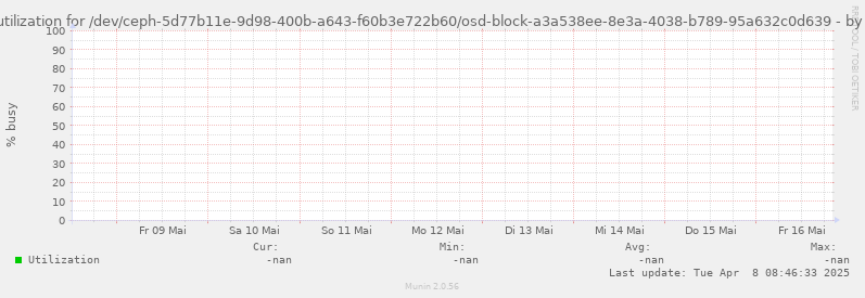 Disk utilization for /dev/ceph-5d77b11e-9d98-400b-a643-f60b3e722b60/osd-block-a3a538ee-8e3a-4038-b789-95a632c0d639
