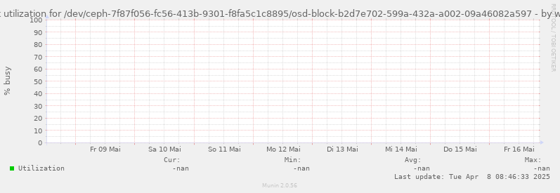 Disk utilization for /dev/ceph-7f87f056-fc56-413b-9301-f8fa5c1c8895/osd-block-b2d7e702-599a-432a-a002-09a46082a597