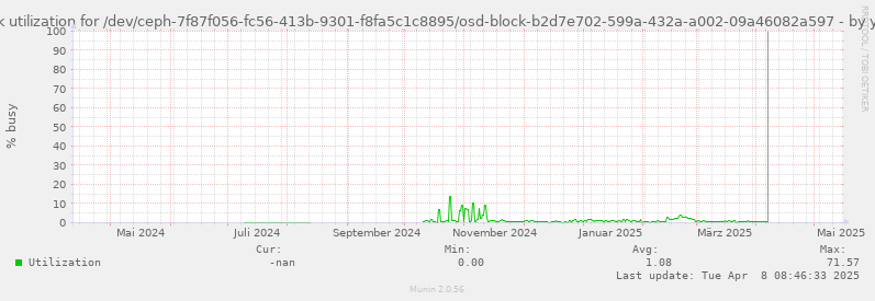 Disk utilization for /dev/ceph-7f87f056-fc56-413b-9301-f8fa5c1c8895/osd-block-b2d7e702-599a-432a-a002-09a46082a597