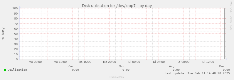 Disk utilization for /dev/loop7