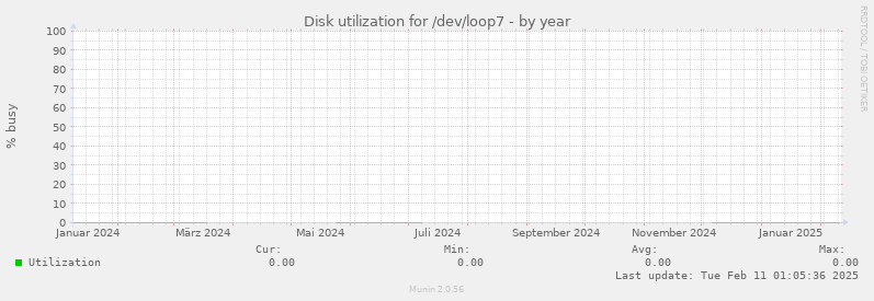 Disk utilization for /dev/loop7