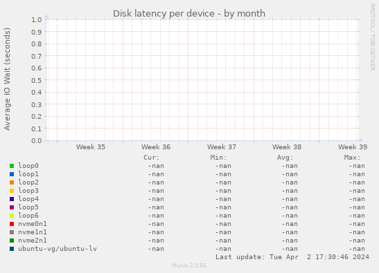 Disk latency per device