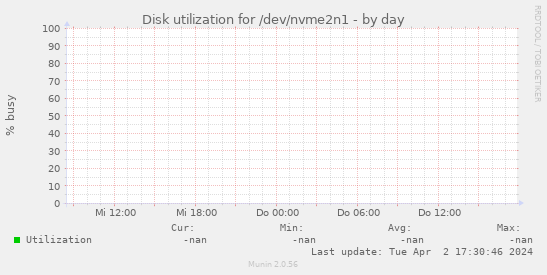 Disk utilization for /dev/nvme2n1