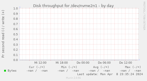 Disk throughput for /dev/nvme2n1