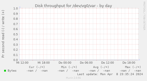 Disk throughput for /dev/vg0/var