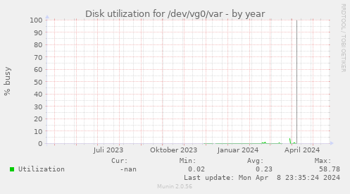 Disk utilization for /dev/vg0/var