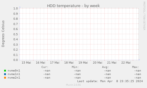 HDD temperature