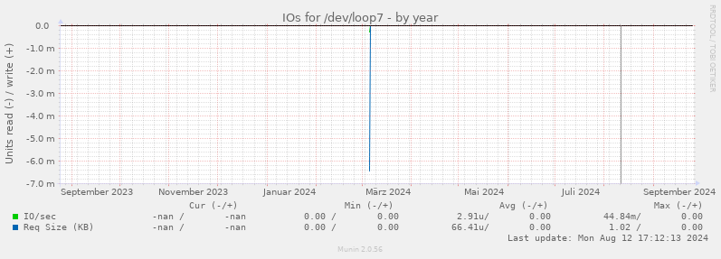 IOs for /dev/loop7