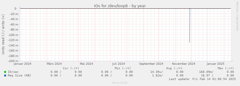 IOs for /dev/loop8