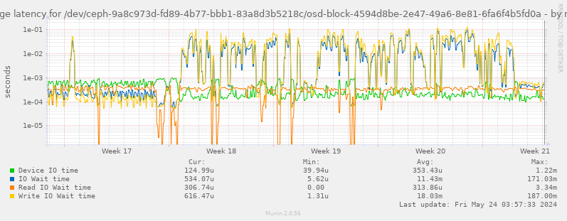 Average latency for /dev/ceph-9a8c973d-fd89-4b77-bbb1-83a8d3b5218c/osd-block-4594d8be-2e47-49a6-8e81-6fa6f4b5fd0a