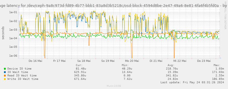 Average latency for /dev/ceph-9a8c973d-fd89-4b77-bbb1-83a8d3b5218c/osd-block-4594d8be-2e47-49a6-8e81-6fa6f4b5fd0a