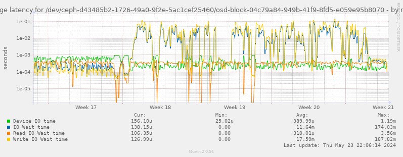 Average latency for /dev/ceph-d43485b2-1726-49a0-9f2e-5ac1cef25460/osd-block-04c79a84-949b-41f9-8fd5-e059e95b8070