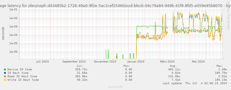 Average latency for /dev/ceph-d43485b2-1726-49a0-9f2e-5ac1cef25460/osd-block-04c79a84-949b-41f9-8fd5-e059e95b8070