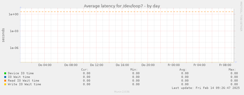 Average latency for /dev/loop7