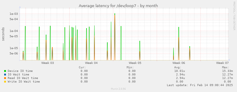 Average latency for /dev/loop7