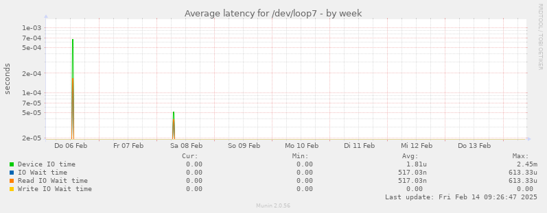 Average latency for /dev/loop7