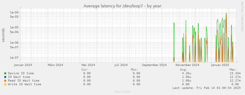 Average latency for /dev/loop7