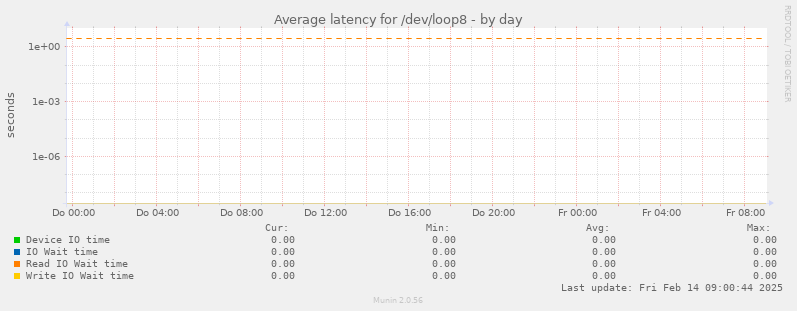 Average latency for /dev/loop8