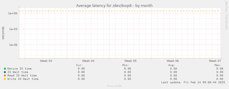 Average latency for /dev/loop8