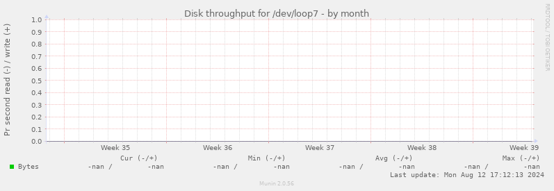 Disk throughput for /dev/loop7