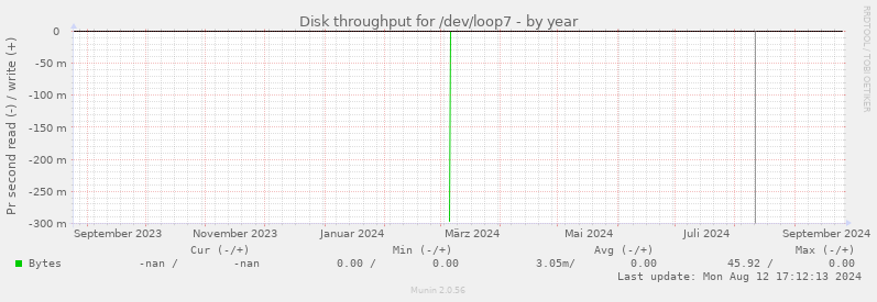 Disk throughput for /dev/loop7