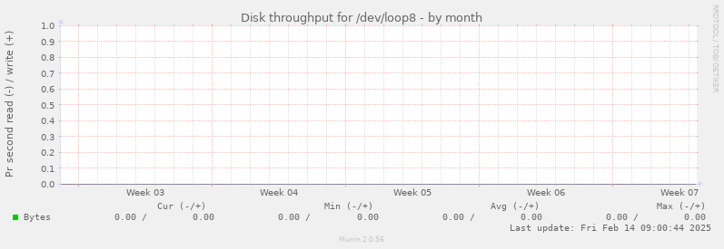 Disk throughput for /dev/loop8