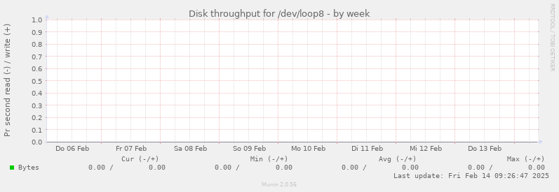 Disk throughput for /dev/loop8