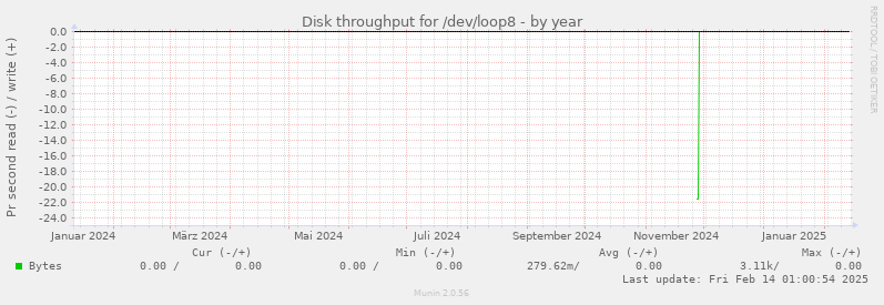 Disk throughput for /dev/loop8