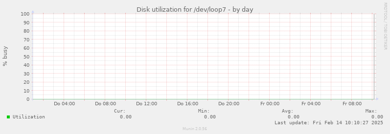 Disk utilization for /dev/loop7