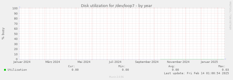 Disk utilization for /dev/loop7