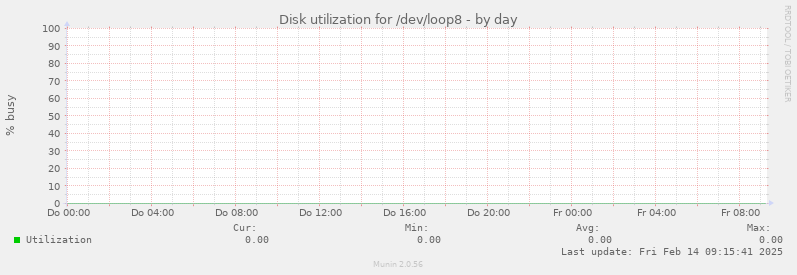 Disk utilization for /dev/loop8