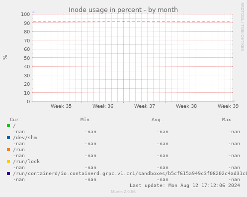 Inode usage in percent