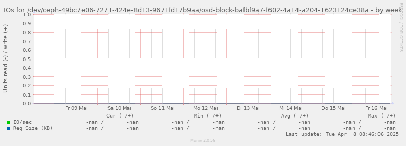 IOs for /dev/ceph-49bc7e06-7271-424e-8d13-9671fd17b9aa/osd-block-bafbf9a7-f602-4a14-a204-1623124ce38a