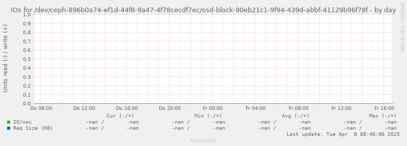 IOs for /dev/ceph-896b0a74-ef1d-44f8-9a47-4f78cecdf7ec/osd-block-90eb21c1-9f94-439d-abbf-41129b96f78f