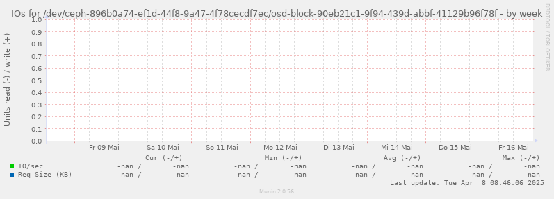 IOs for /dev/ceph-896b0a74-ef1d-44f8-9a47-4f78cecdf7ec/osd-block-90eb21c1-9f94-439d-abbf-41129b96f78f