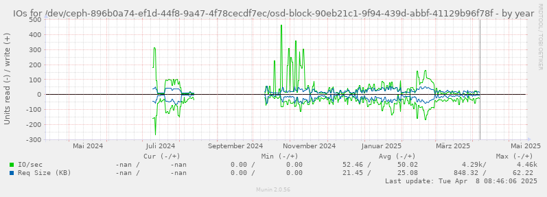 IOs for /dev/ceph-896b0a74-ef1d-44f8-9a47-4f78cecdf7ec/osd-block-90eb21c1-9f94-439d-abbf-41129b96f78f