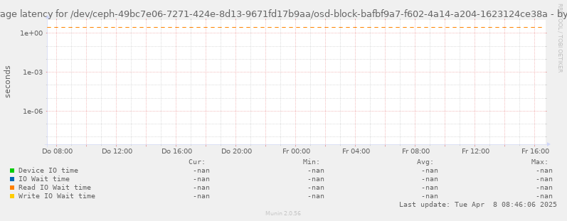 Average latency for /dev/ceph-49bc7e06-7271-424e-8d13-9671fd17b9aa/osd-block-bafbf9a7-f602-4a14-a204-1623124ce38a