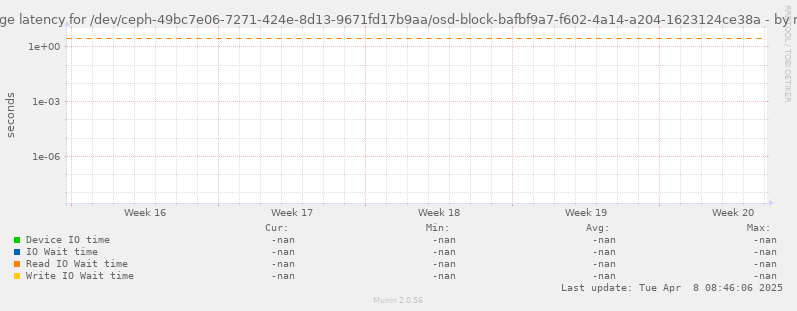 Average latency for /dev/ceph-49bc7e06-7271-424e-8d13-9671fd17b9aa/osd-block-bafbf9a7-f602-4a14-a204-1623124ce38a