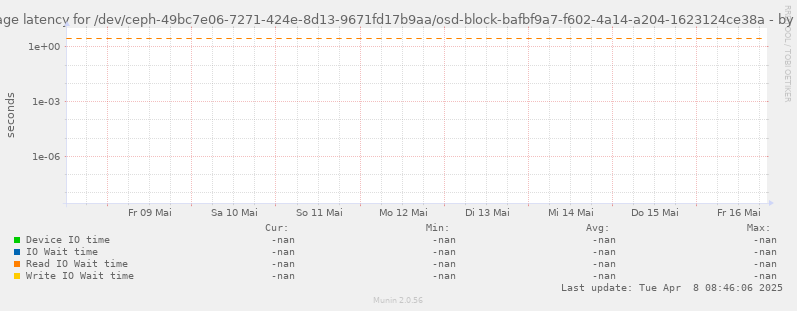 Average latency for /dev/ceph-49bc7e06-7271-424e-8d13-9671fd17b9aa/osd-block-bafbf9a7-f602-4a14-a204-1623124ce38a