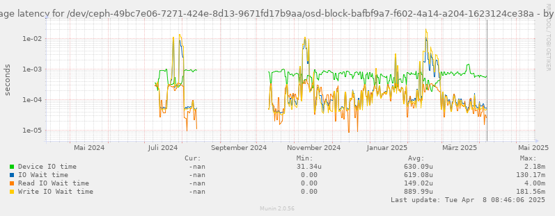 Average latency for /dev/ceph-49bc7e06-7271-424e-8d13-9671fd17b9aa/osd-block-bafbf9a7-f602-4a14-a204-1623124ce38a