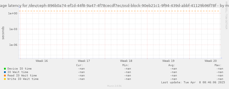 Average latency for /dev/ceph-896b0a74-ef1d-44f8-9a47-4f78cecdf7ec/osd-block-90eb21c1-9f94-439d-abbf-41129b96f78f
