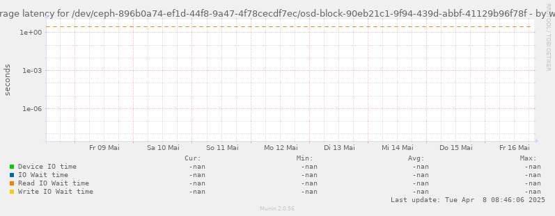 Average latency for /dev/ceph-896b0a74-ef1d-44f8-9a47-4f78cecdf7ec/osd-block-90eb21c1-9f94-439d-abbf-41129b96f78f