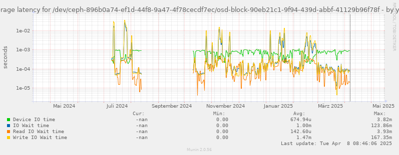 Average latency for /dev/ceph-896b0a74-ef1d-44f8-9a47-4f78cecdf7ec/osd-block-90eb21c1-9f94-439d-abbf-41129b96f78f