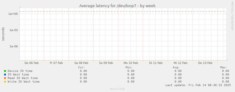 Average latency for /dev/loop7