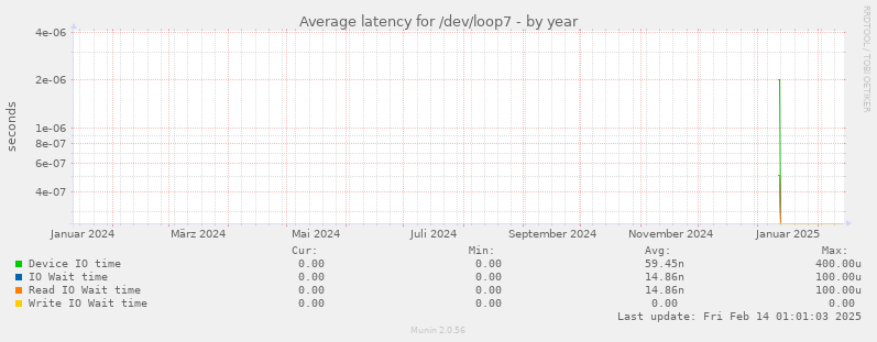 Average latency for /dev/loop7