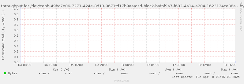 Disk throughput for /dev/ceph-49bc7e06-7271-424e-8d13-9671fd17b9aa/osd-block-bafbf9a7-f602-4a14-a204-1623124ce38a