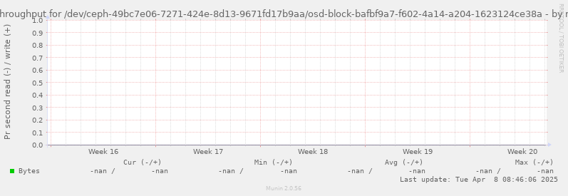 Disk throughput for /dev/ceph-49bc7e06-7271-424e-8d13-9671fd17b9aa/osd-block-bafbf9a7-f602-4a14-a204-1623124ce38a