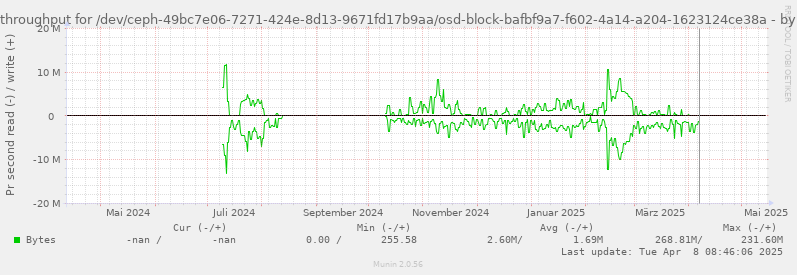 Disk throughput for /dev/ceph-49bc7e06-7271-424e-8d13-9671fd17b9aa/osd-block-bafbf9a7-f602-4a14-a204-1623124ce38a