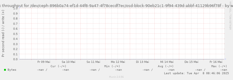 Disk throughput for /dev/ceph-896b0a74-ef1d-44f8-9a47-4f78cecdf7ec/osd-block-90eb21c1-9f94-439d-abbf-41129b96f78f
