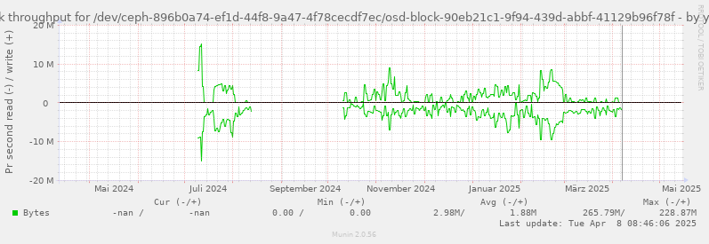 Disk throughput for /dev/ceph-896b0a74-ef1d-44f8-9a47-4f78cecdf7ec/osd-block-90eb21c1-9f94-439d-abbf-41129b96f78f